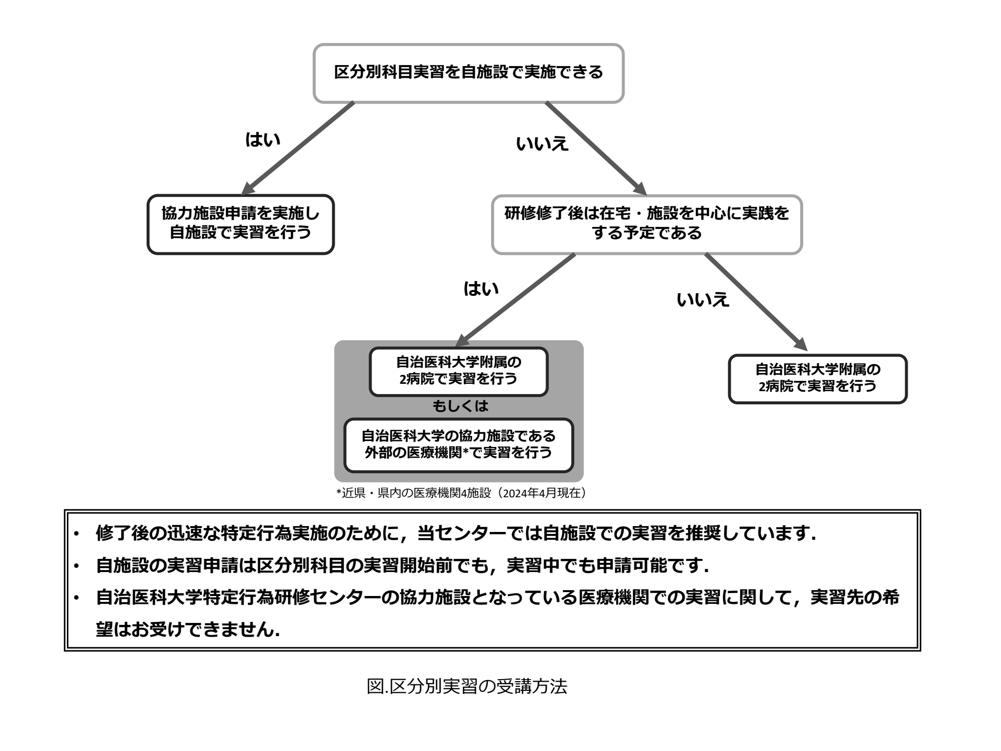 自治医科大学での区分別科目実習の受講方法