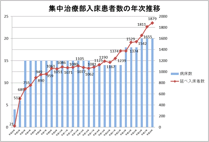 集中治療部入床患者数の年次推移