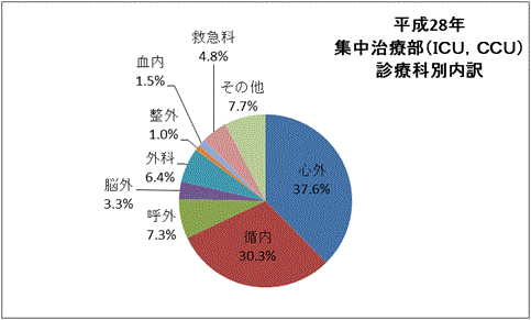ICU/CCU診療科内訳(H28)