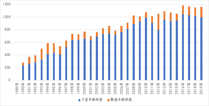幽門側胃切除術