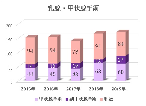 胆嚢摘出術