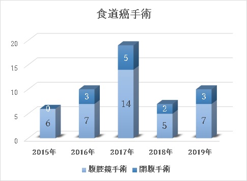 胃全摘術