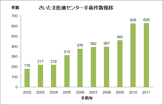 手術件数推移
