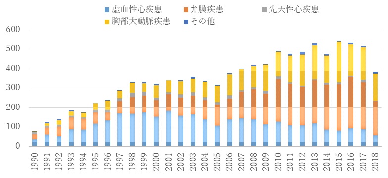 疾患別症例数の年次推移