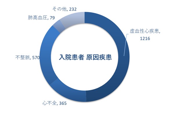 入院患者原因疾患