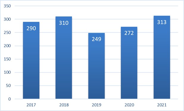 PCI件数とその年次推移