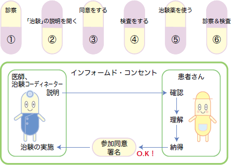 インフォームド・コンセント