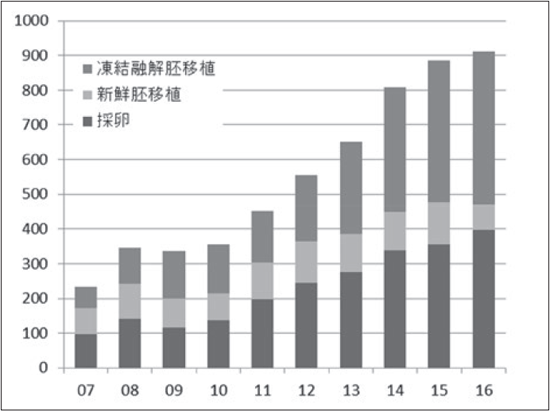 放射線治療