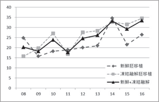 放射線治療