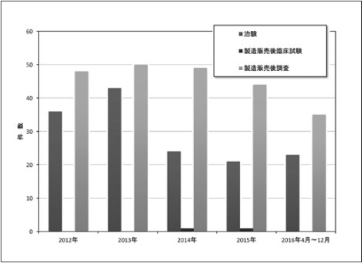 治験・製造販売後臨床試験・調査年推移(件数)