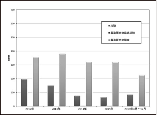 治験・製造販売後臨床試験・年次推移(症例数)