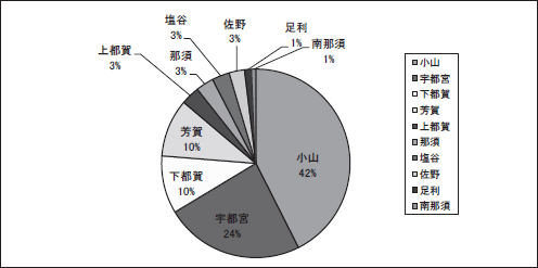 医師会別(茨城県))