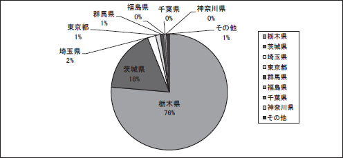 県別(栃木・茨城以外)