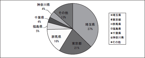県別紹介件数