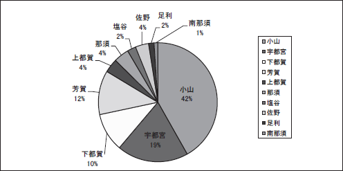 医師会別逆紹介件数(栃木県)