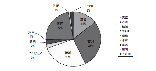 医師会別逆紹介件数(茨城県)