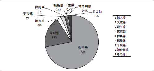 県別逆紹介件数