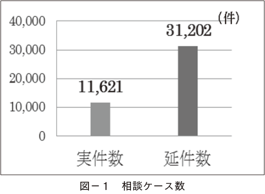 図-1 相談ケース数