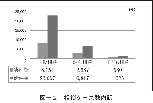 図-2 相談ケース数内訳