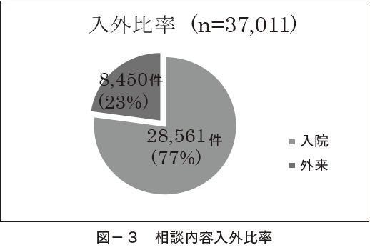 図-3 相談内容入外比率