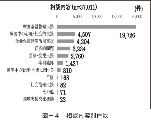 図-4 相談内容別件数
