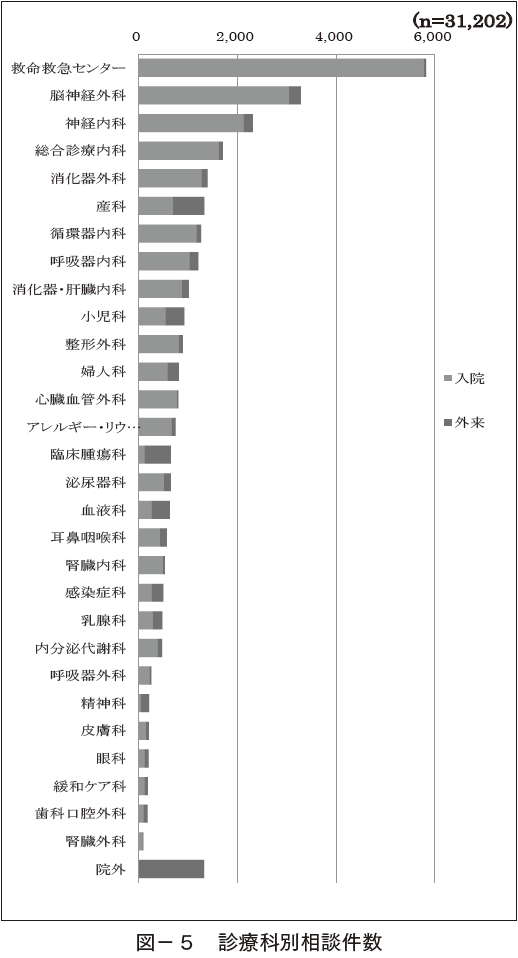 図-5 診療科別相談件数