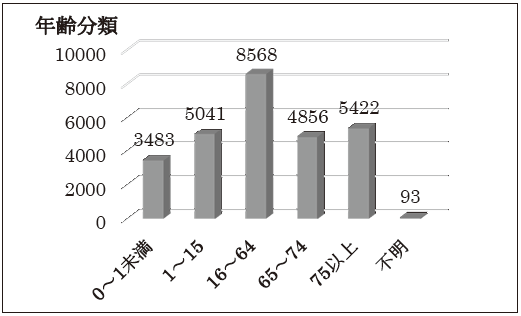 新規・再規患者の依頼ルート
