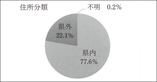 相談方法