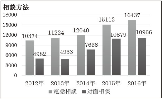 相談方法