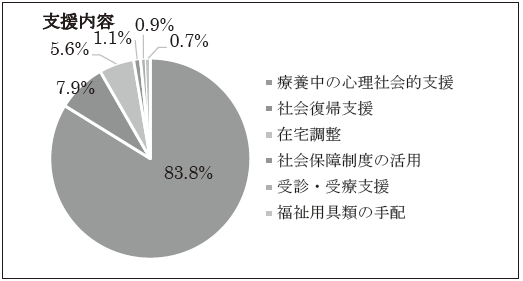 支援内容