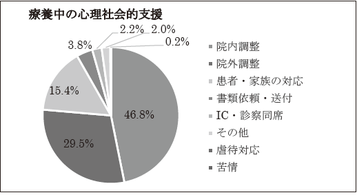療養中の心理社会的支援