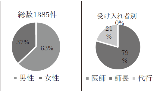 男女別/受け入れ者別