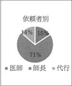 依頼者別