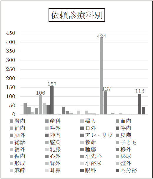 依頼診療科別