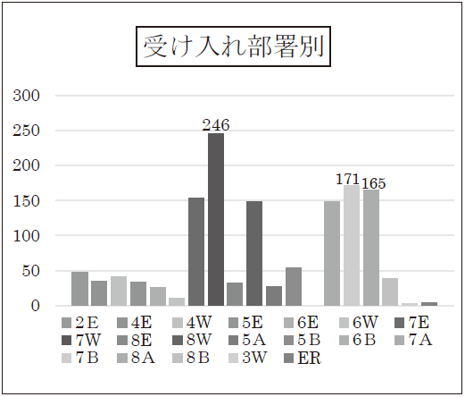 受け入れ病棟別