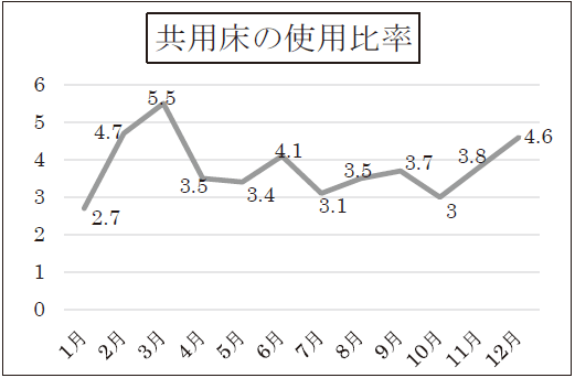 共用床の使用状況