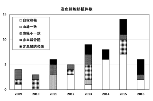 造血細胞移植