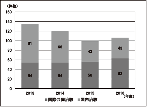 図3.総契約件数(治験)