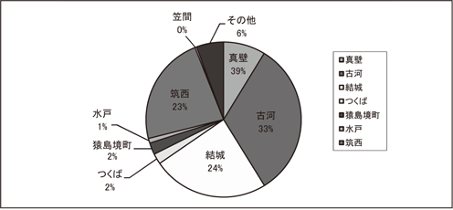 県別(栃木・茨城を含む)