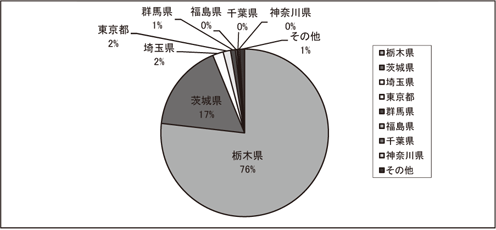 県別(栃木・茨城以外)