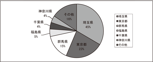 県別紹介件数
