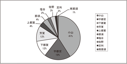 医師会別逆紹介件数(栃木県)