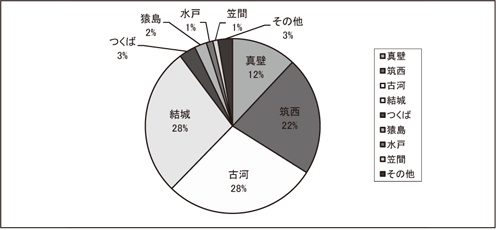 医師会別逆紹介件数(茨城県)