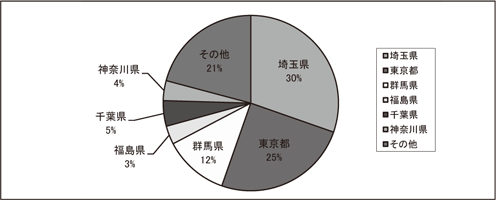 県別逆紹介件数(他県)