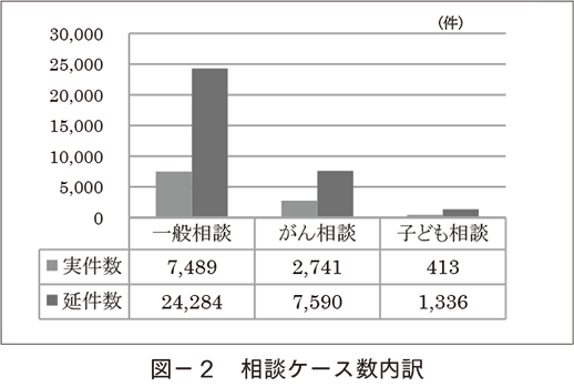 図-2 相談ケース数内訳