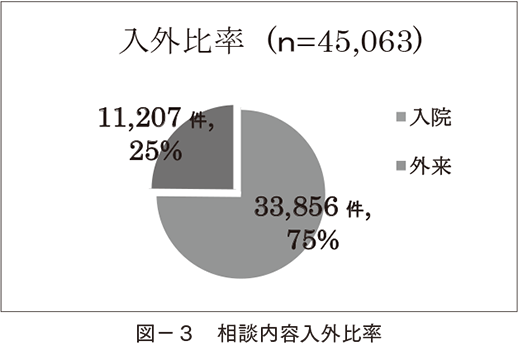 図-3 相談内容入外比率