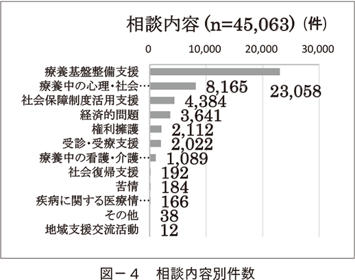 図-4 相談内容別件数