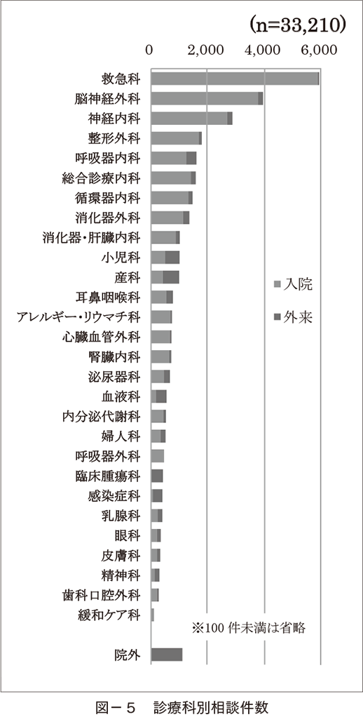 図-5 診療科別相談件数