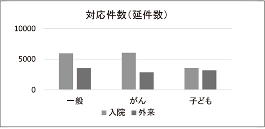 入外内訳