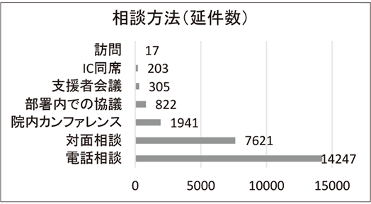相談方法